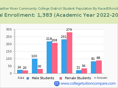 Feather River Community College District 2023 Student Population by Gender and Race chart
