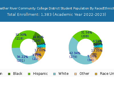 Feather River Community College District 2023 Student Population by Gender and Race chart