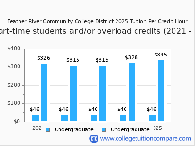 Feather River Community College District 2025 cost per credit hour chart