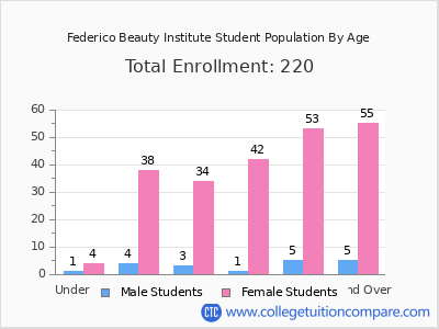 Federico Beauty Institute 2024 Student Population by Age chart