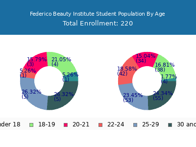 Federico Beauty Institute 2024 Student Population Age Diversity Pie chart
