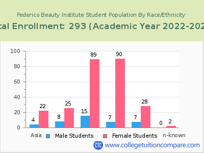 Federico Beauty Institute 2023 Student Population by Gender and Race chart