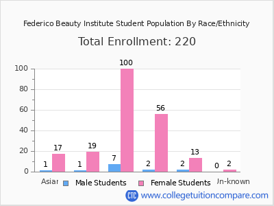 Federico Beauty Institute 2025 Student Population by Gender and Race chart