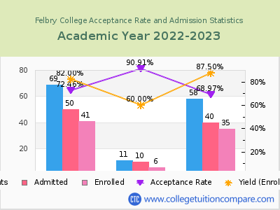 Felbry College 2023 Acceptance Rate By Gender chart