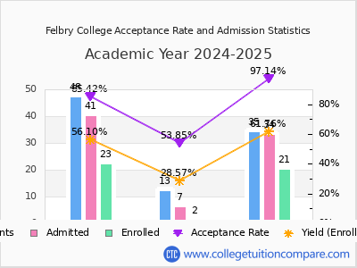 Felbry College 2025 Acceptance Rate By Gender chart