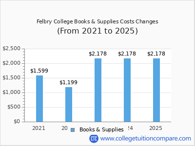 Felbry College 2025 books & supplies cost chart