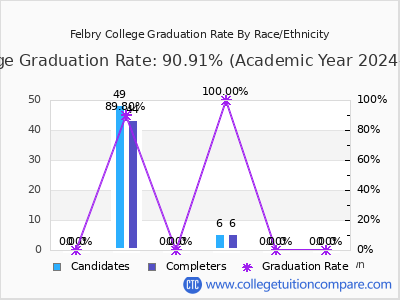 Felbry College graduation rate by race