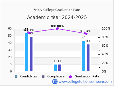 Felbry College graduation rate by gender