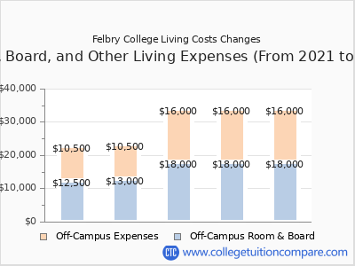 Felbry College 2025 room & board cost chart