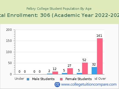 Felbry College 2023 Student Population by Age chart