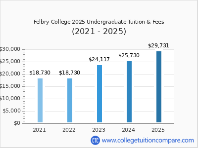 Felbry College 2025 undergraduate tuition chart