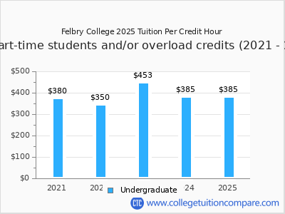 Felbry College 2025 cost per credit hour chart