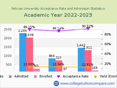 Felician University 2023 Acceptance Rate By Gender chart