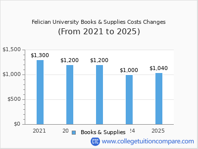 Felician University 2025 books & supplies cost chart