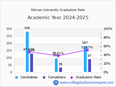 Felician University graduation rate by gender