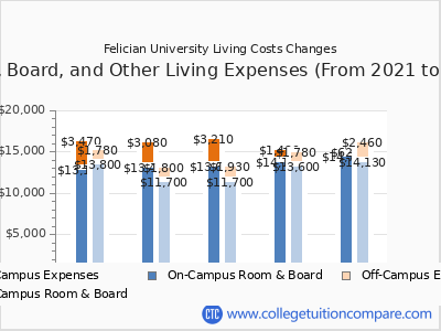 Felician University 2025 room & board cost chart