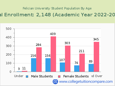 Felician University 2023 Student Population by Age chart