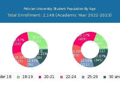 Felician University 2023 Student Population Age Diversity Pie chart