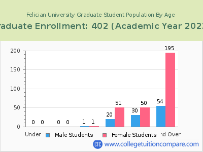 Felician University 2023 Graduate Enrollment by Age chart