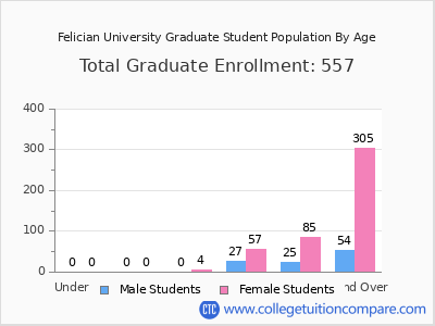 Felician University 2025 Graduate Enrollment by Age chart