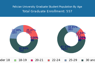 Felician University 2025 Graduate Enrollment Age Diversity Pie chart