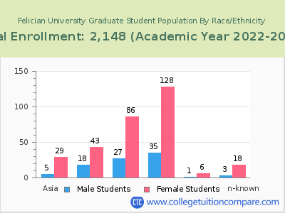 Felician University 2023 Graduate Enrollment by Gender and Race chart
