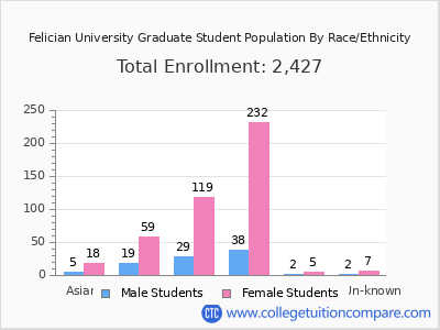 Felician University 2025 Graduate Enrollment by Gender and Race chart