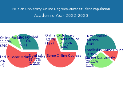 Felician University 2023 Online Student Population chart