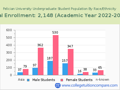 Felician University 2023 Undergraduate Enrollment by Gender and Race chart