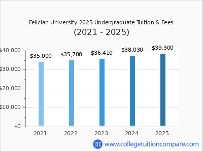 Felician University 2025 undergraduate tuition chart