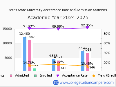 Ferris State University 2025 Acceptance Rate By Gender chart