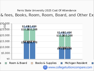 Ferris State University 2025 COA (cost of attendance) chart