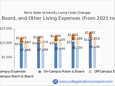 Ferris State University 2025 room & board cost chart