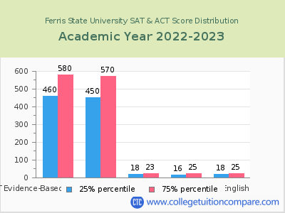 Ferris State University 2023 SAT and ACT Score Chart