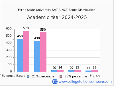 Ferris State University 2025 SAT and ACT Score Chart