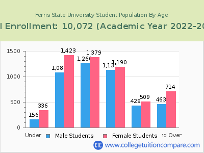 Ferris State University 2023 Student Population by Age chart