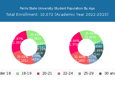 Ferris State University 2023 Student Population Age Diversity Pie chart