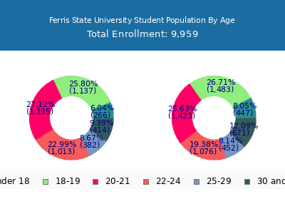 Ferris State University 2025 Student Population Age Diversity Pie chart