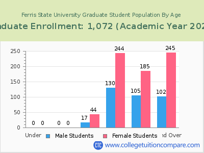 Ferris State University 2023 Graduate Enrollment by Age chart