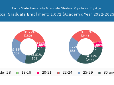 Ferris State University 2023 Graduate Enrollment Age Diversity Pie chart