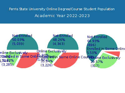 Ferris State University 2023 Online Student Population chart