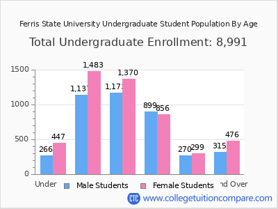 Ferris State University 2025 Undergraduate Enrollment by Age chart