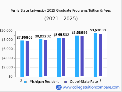 Ferris State University 2025 graduate tuition chart