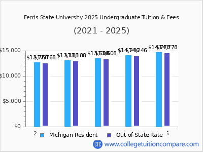 Ferris State University 2025 undergraduate tuition chart