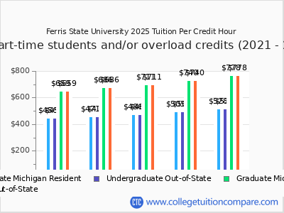 Ferris State University 2025 cost per credit hour chart