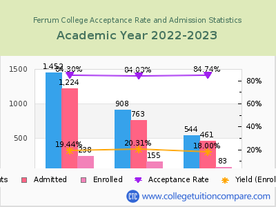 Ferrum College 2023 Acceptance Rate By Gender chart
