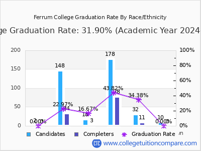 Ferrum College graduation rate by race