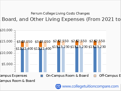 Ferrum College 2025 room & board cost chart