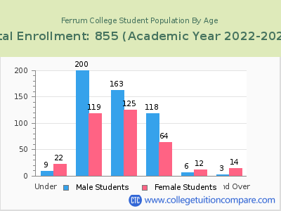 Ferrum College 2023 Student Population by Age chart