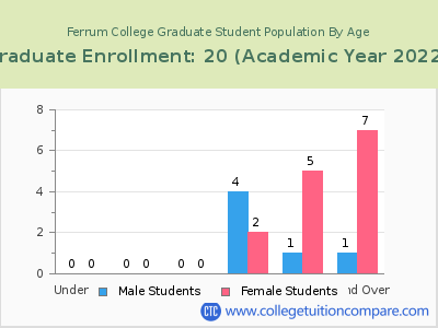 Ferrum College 2023 Graduate Enrollment by Age chart